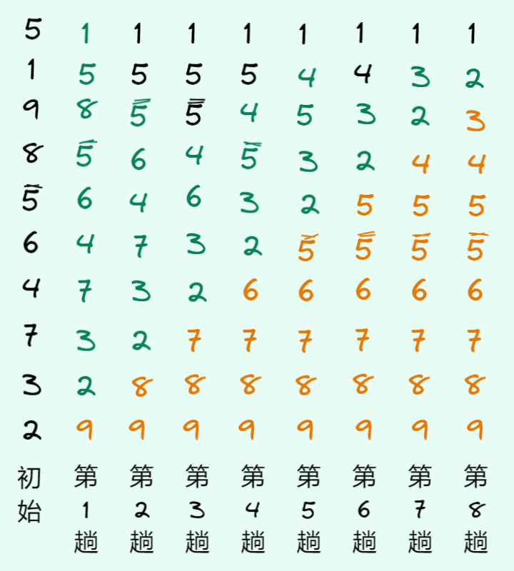 冒泡排序示例  |400